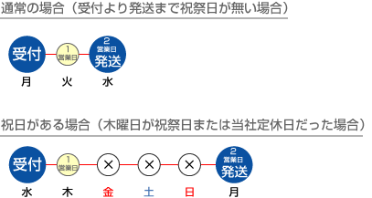 2営業日仕上げの納期について