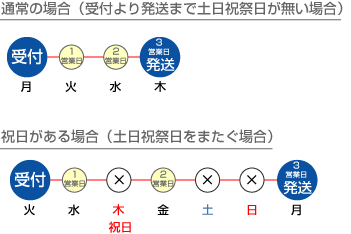 3営業日仕上げの納期について