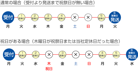 5営業日仕上げの納期について