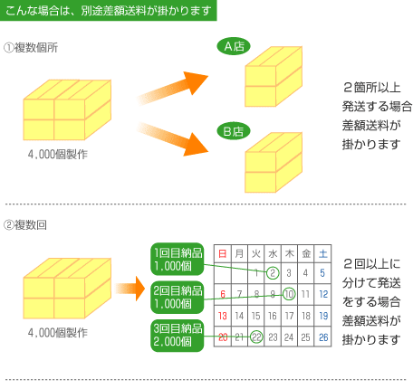 発送の種類