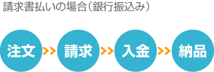 請求書払いの方