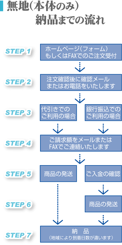 無地コース納品までの流れになります