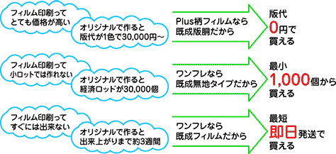 お客様の声から誕生した