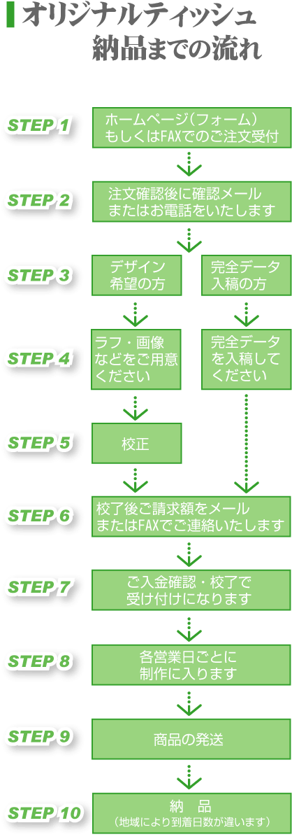 無地コース納品までの流れになります