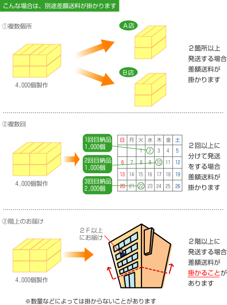 納品方法について