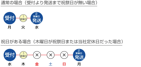 2営業日の納期について