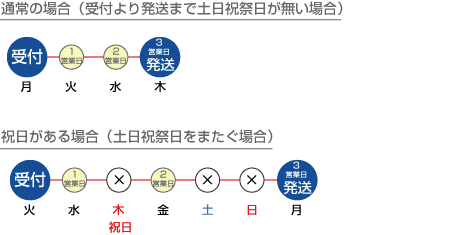 3営業日の納期について