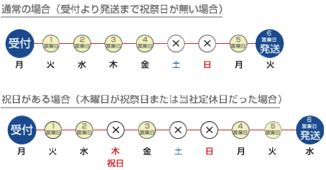 6営業日の納期について